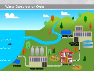 Water Conservation Projects of HUL